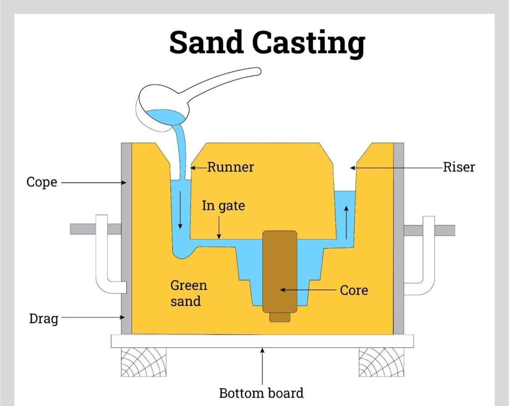 Casting Parts